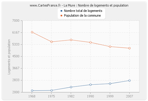 La Mure : Nombre de logements et population